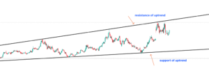 trend's resistance and support 